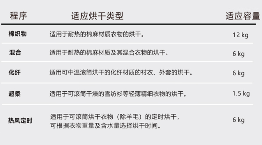 熱泵干衣機(jī)對(duì)應(yīng)程序的適用烘干類型、容量介紹